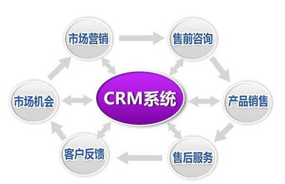CRM系統為何在大數據時代處于絕對的優勢